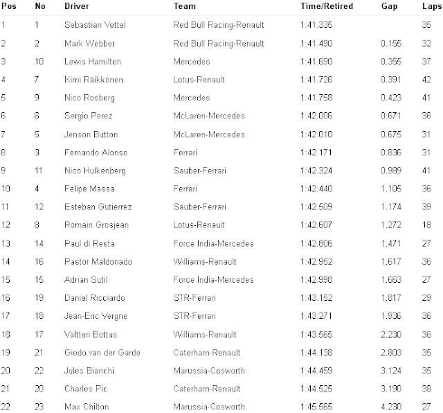 F1 Practice-2 Result Abu-Dhabi  GP 2013 for www.Formula1Race.co.uk courtesy Formula1-com