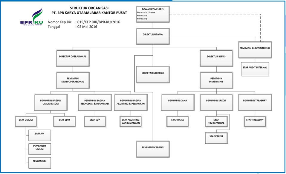 Struktur Organisasi ~ BPR KARYA UTAMA JABAR