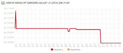 Harga Samsung J1 Biasa SM-J120F