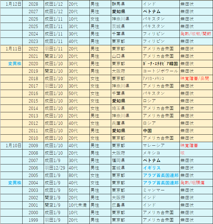 2021年1月空港検疫