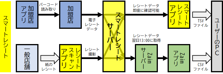 スマートレシートのデータの流れ