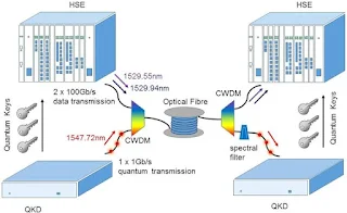 Transmission of Quantum and Conventional Data Through a Single Optical Fiber
