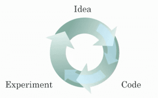 diagram of iterating over different ML ideas | APDaga | DumpBox | Coursera