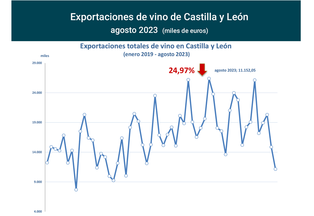 Export vino CastillayLeón ago23-1 Francisco Javier Méndez Lirón