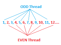 Printing ODD/EVEN using 2 threads in java - (By ReentrantLock and Condition)