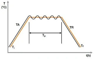 Exemplo de gráfico de tratamento térmico