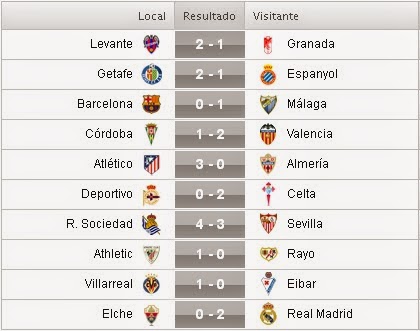 Resultados de la 24ª Jornada de la Liga BBVA 2014