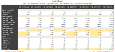 Iron Condor Trade Metrics RUT 80 DTE 12 Delta Risk:Reward Exits