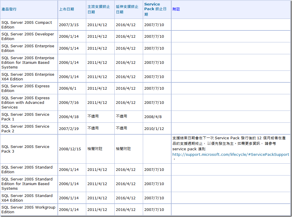 02_SQL Server 2005 技術支援週期