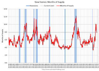 New Home Sales, Months of Supply