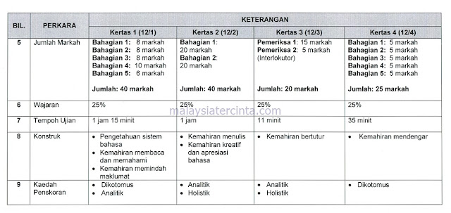 Format Dan Contoh Soalan PT3 2019