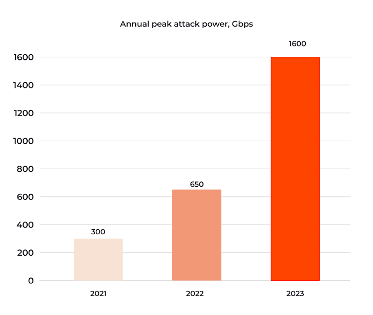 Graph reflecting increasing maximum peak attack volumes in 2021–2023 with 300, 650, and 1600 Gbps respectively