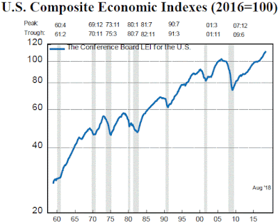 Chart: Leading Economic Index - August 2018 Update