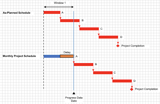 Typical Delay Analysis Methods in Construction Claims