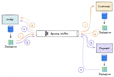 Figure 11: The Saga pattern implemented with Debezium.