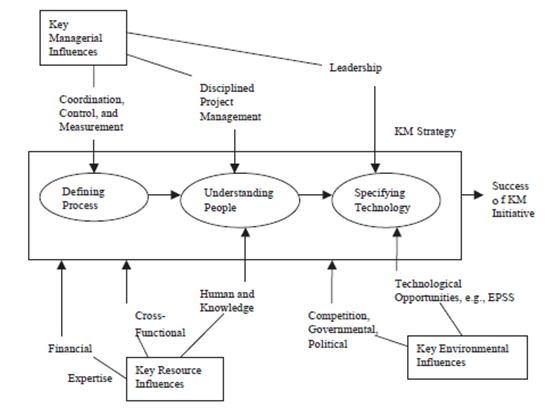 My knowledge 2 share: Peranan leadership dalam knowledge management