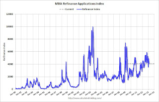 Refinance Index