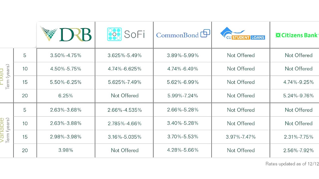 Banks With Low Interest Rates For Student Loans