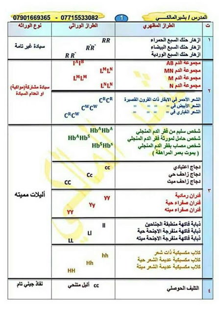 مرشحات احياء للأسئلة الوزارية المهمة للسنوات السابقة للصف السادس العلمي 2018