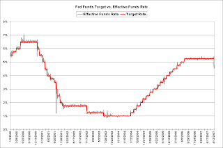 Fed Funds Target vs. Effective