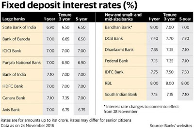 fixed deposit rates 2017