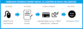 Terminarz promocji Money mania 15 z premią 150 zł za konto osobiste w Banku Millennium