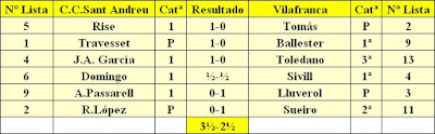 Resultados del match C.C. Sant Andreu - Vilafranca