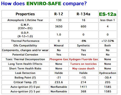 how does enviro safe compare to halide refrigerants