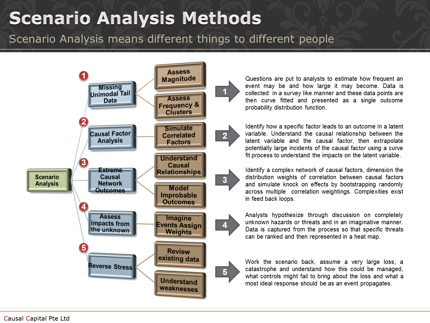 Causal Capital What Is Scenario Analysis To Op Risk People