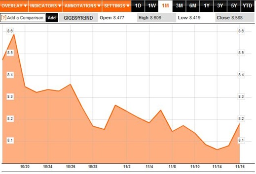 Bond Yields 1M to 17-11-11
