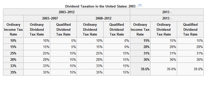 capital gains tax rate  2011