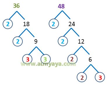 Faktor Persekutuan Terbesar cara aimyaya Cara Semua Cara