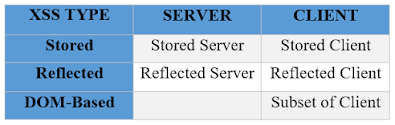 Types of XSS (Cross-Site Scripting) in Detail.