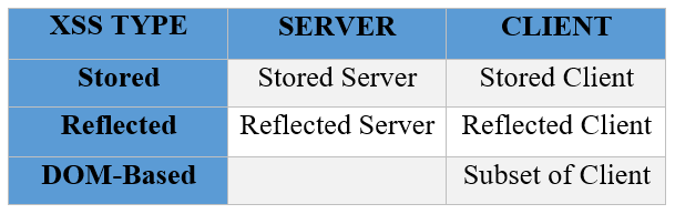 Types of XSS (Cross-Site Scripting) in Detail.