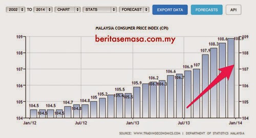 kadar inflasi di malaysia
