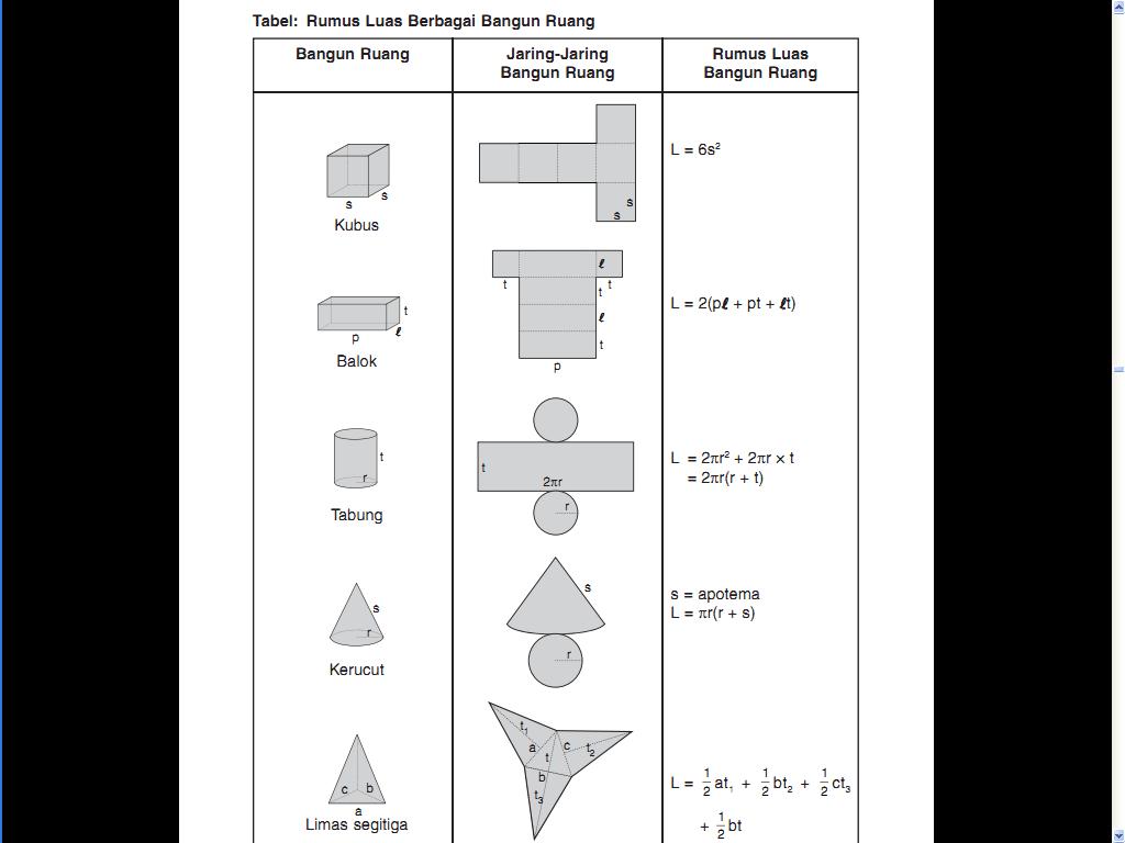 Tabel rumus matematika luas berbagai bangun  ruang 