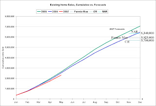 Existing Home Sales Forecasts