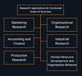 Research Applications in Functional Areas of Business