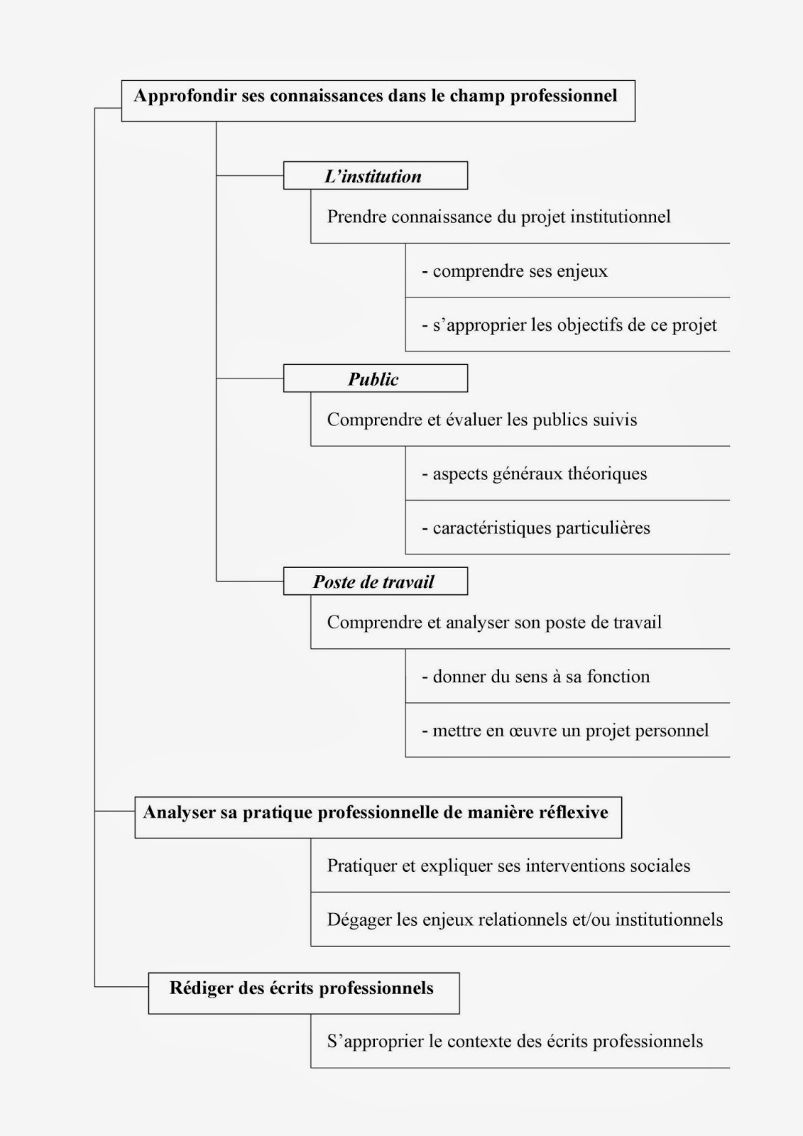 Social attitude: Stages