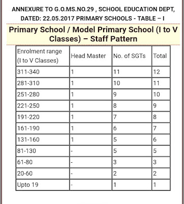 Norms for Rationalisation of Schools, Posts and Staff GO.29 Dt:22.05.2017