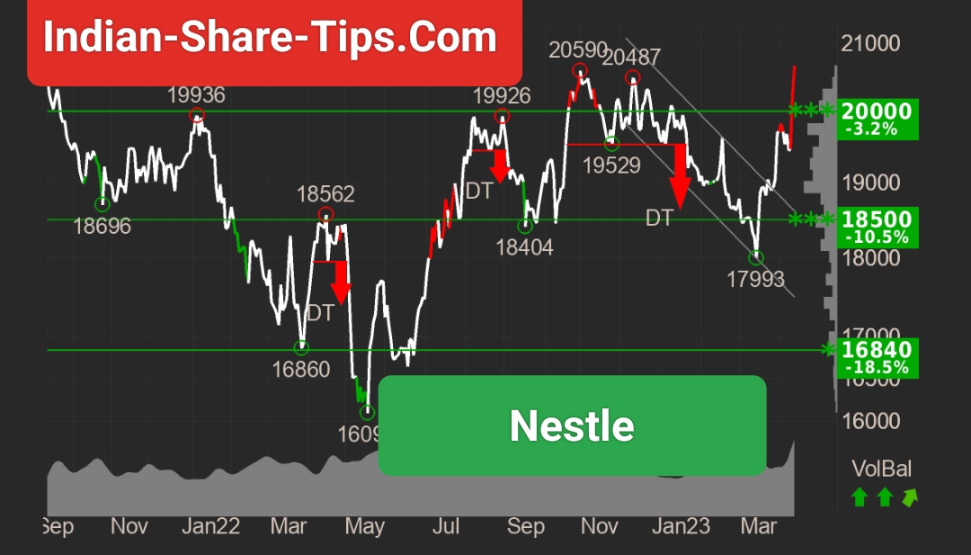 Nestle India Share Price Technical Analysis to Buy or Sell Indian