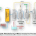 Nitric Acid Manufacturing Process