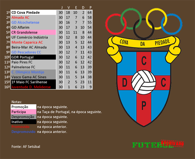 classificação campeonato regional distrital associação futebol setúbal 2013 cova piedade