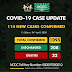 COVID19: Nigeria Recorded 114 New cases with one death as at 24th April