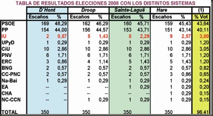 Datos electorales 1