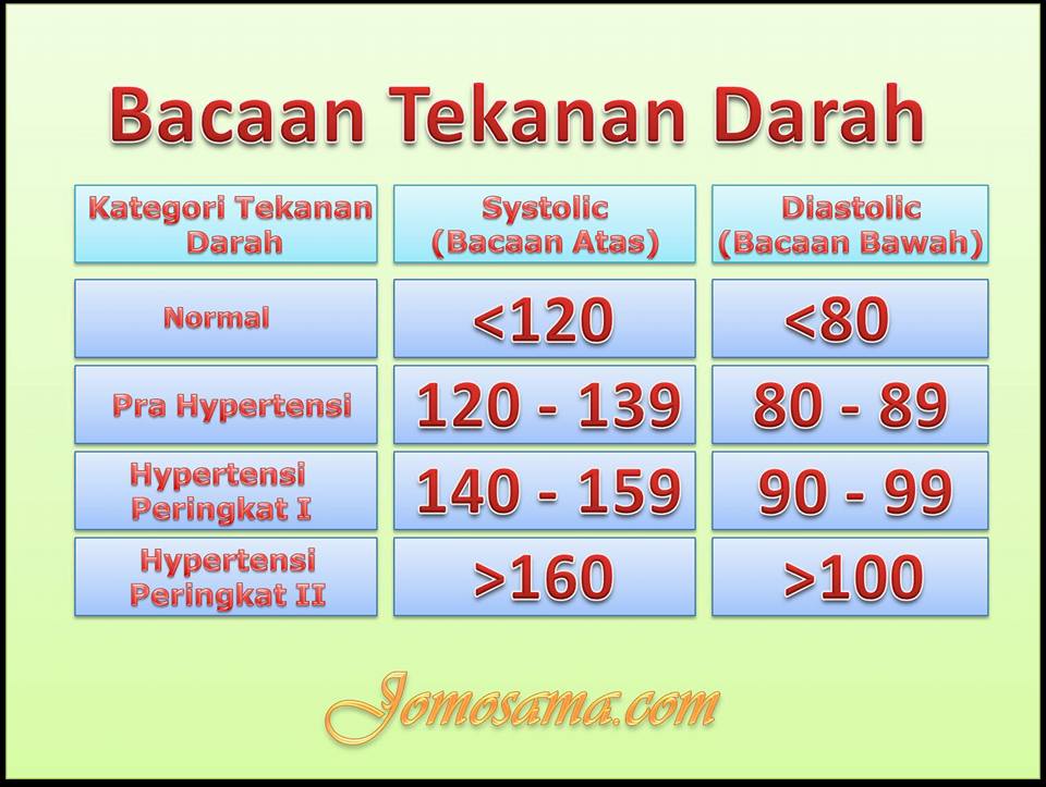 Bacaan Tekanan Darah ~ 1001 PETUA