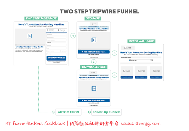 two step tripwire funnel