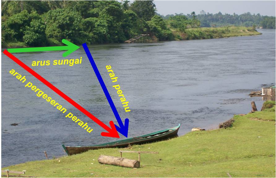 Apa itu besaran skalar dan besaran vektor?