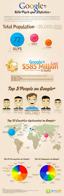 Google Plus Killer Facts and Statistics