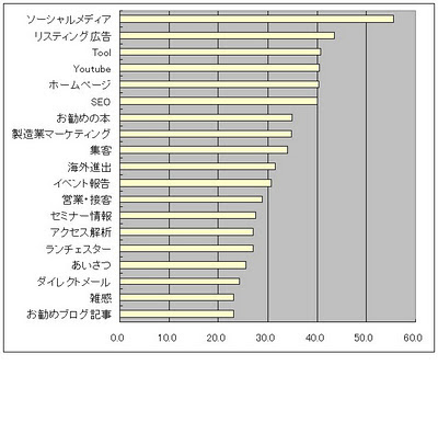 どうしたらよく読まれるブログが書けるんだろう？